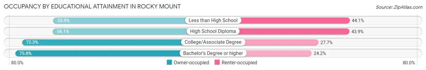 Occupancy by Educational Attainment in Rocky Mount