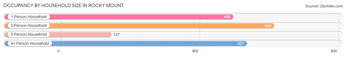 Occupancy by Household Size in Rocky Mount