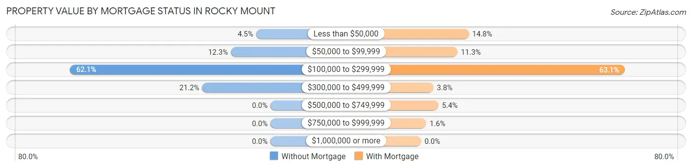 Property Value by Mortgage Status in Rocky Mount