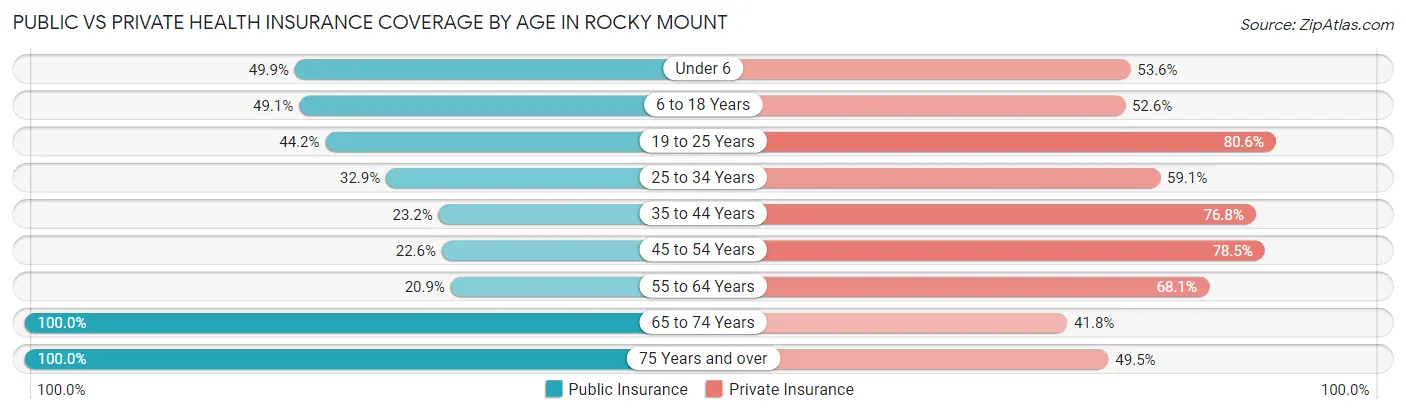 Public vs Private Health Insurance Coverage by Age in Rocky Mount