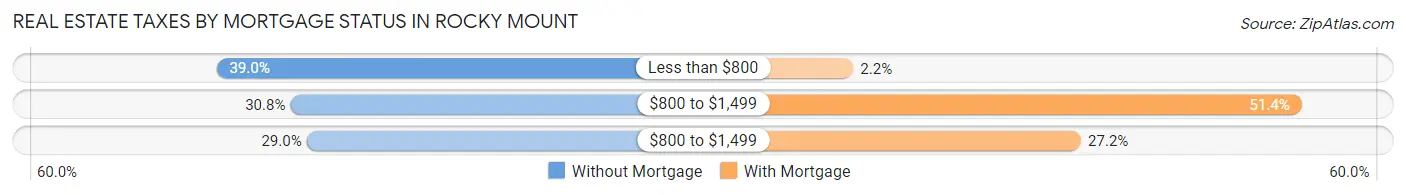 Real Estate Taxes by Mortgage Status in Rocky Mount