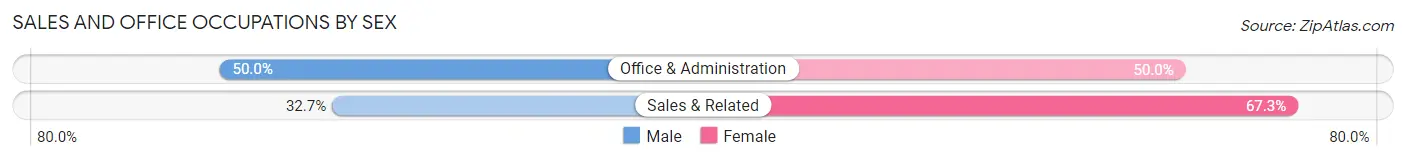 Sales and Office Occupations by Sex in Rocky Mount