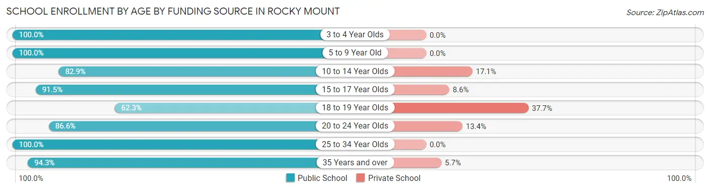 School Enrollment by Age by Funding Source in Rocky Mount