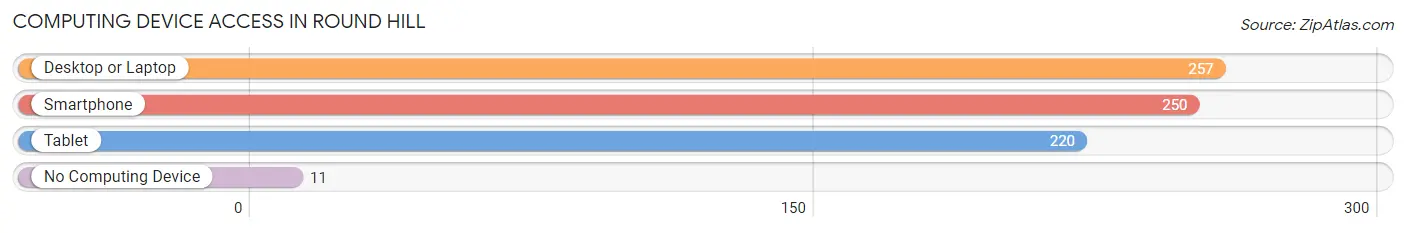 Computing Device Access in Round Hill