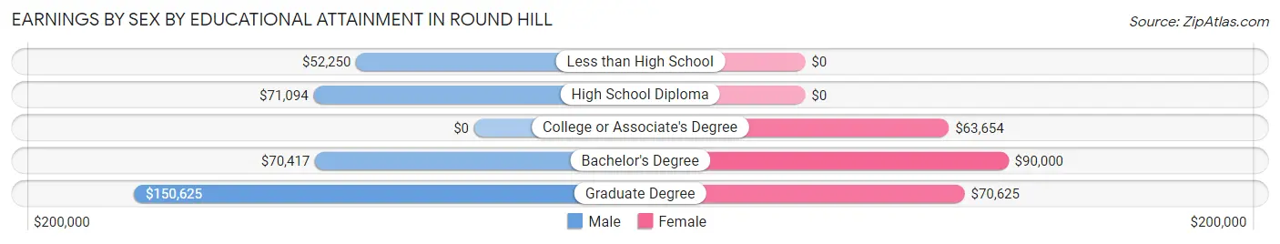 Earnings by Sex by Educational Attainment in Round Hill