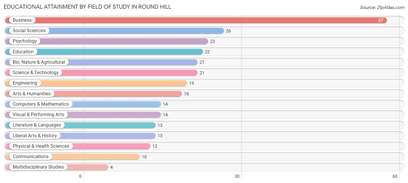 Educational Attainment by Field of Study in Round Hill