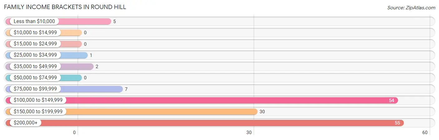 Family Income Brackets in Round Hill