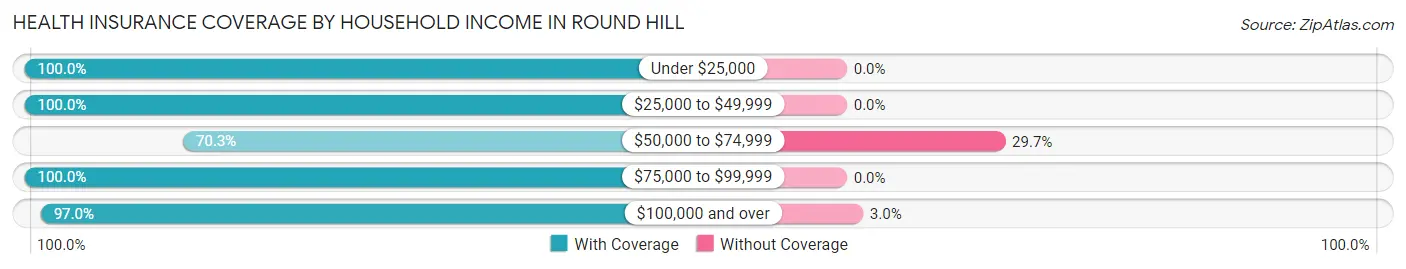 Health Insurance Coverage by Household Income in Round Hill