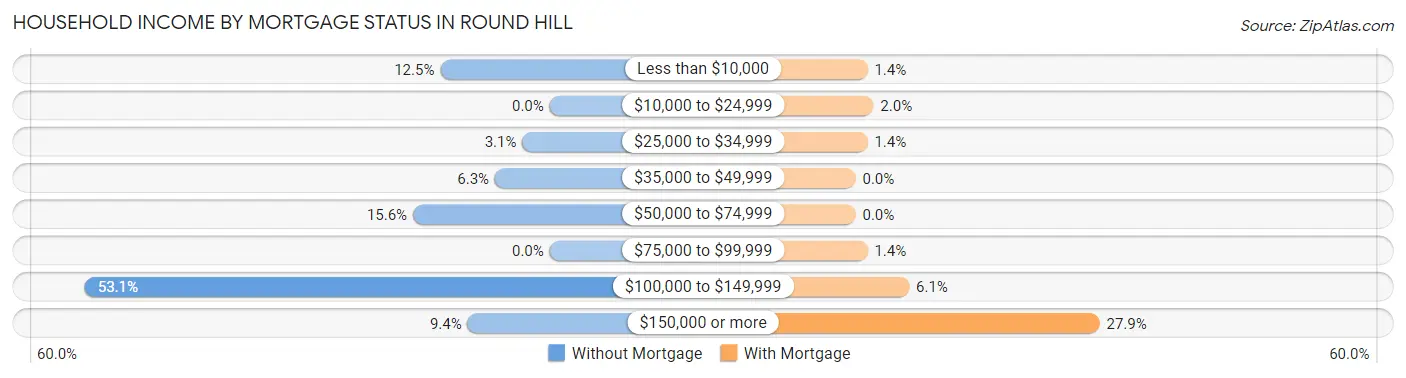 Household Income by Mortgage Status in Round Hill