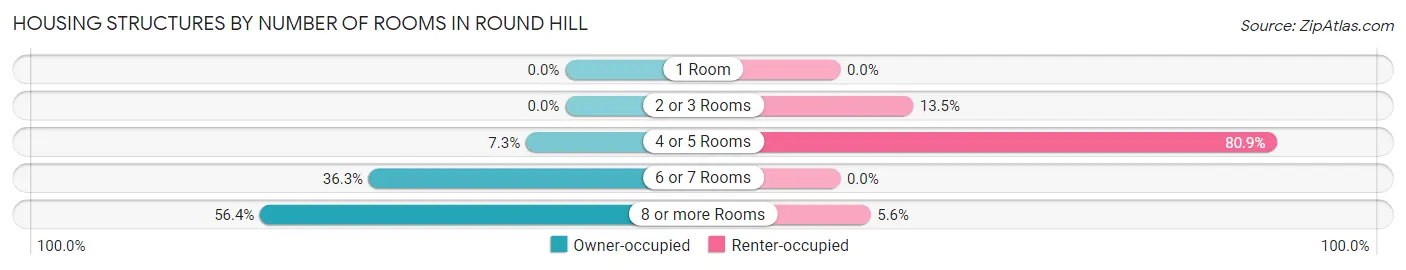 Housing Structures by Number of Rooms in Round Hill