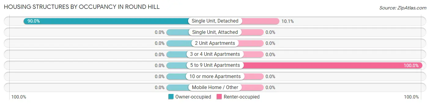 Housing Structures by Occupancy in Round Hill