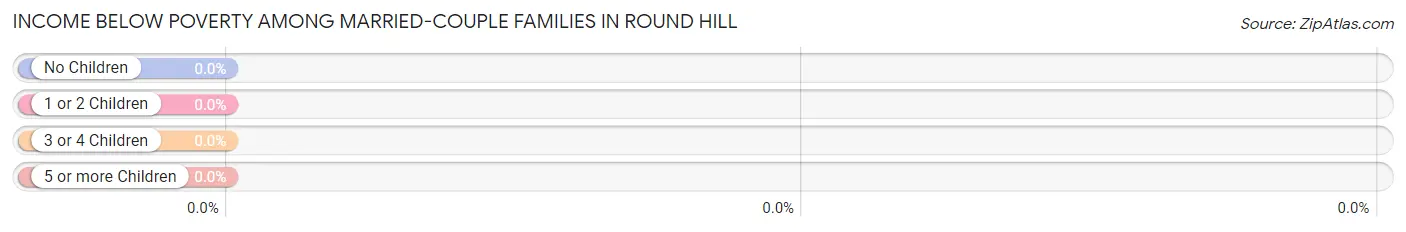 Income Below Poverty Among Married-Couple Families in Round Hill