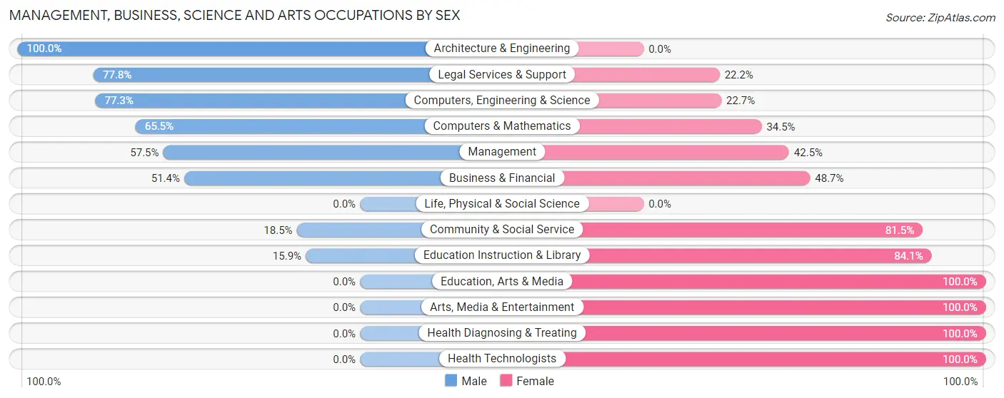 Management, Business, Science and Arts Occupations by Sex in Round Hill