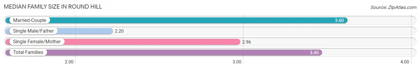 Median Family Size in Round Hill