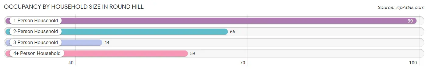 Occupancy by Household Size in Round Hill