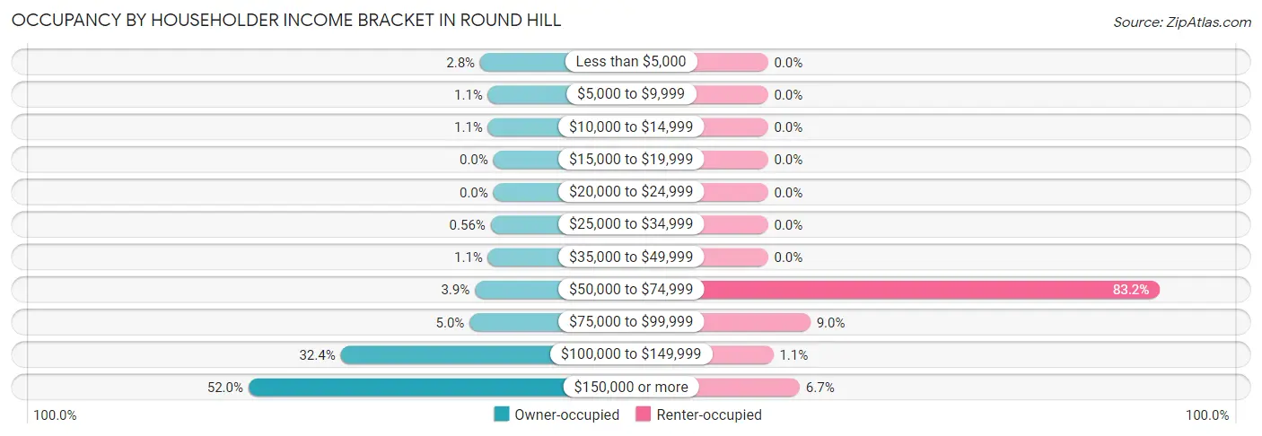 Occupancy by Householder Income Bracket in Round Hill