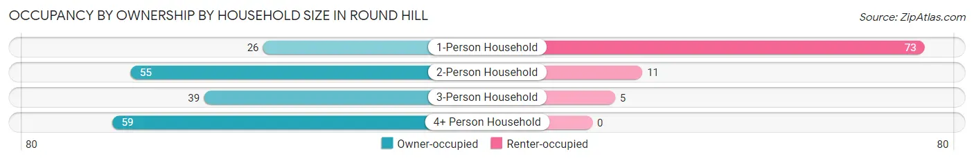 Occupancy by Ownership by Household Size in Round Hill