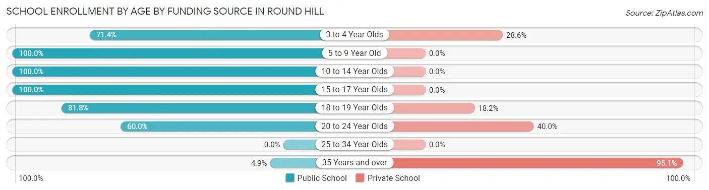 School Enrollment by Age by Funding Source in Round Hill