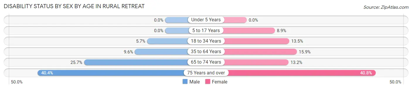 Disability Status by Sex by Age in Rural Retreat