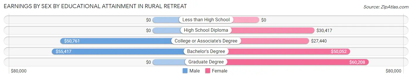 Earnings by Sex by Educational Attainment in Rural Retreat