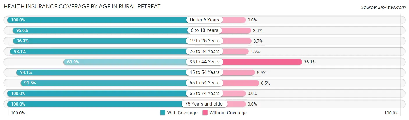 Health Insurance Coverage by Age in Rural Retreat