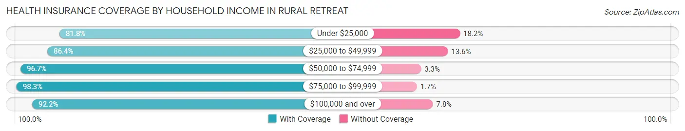 Health Insurance Coverage by Household Income in Rural Retreat