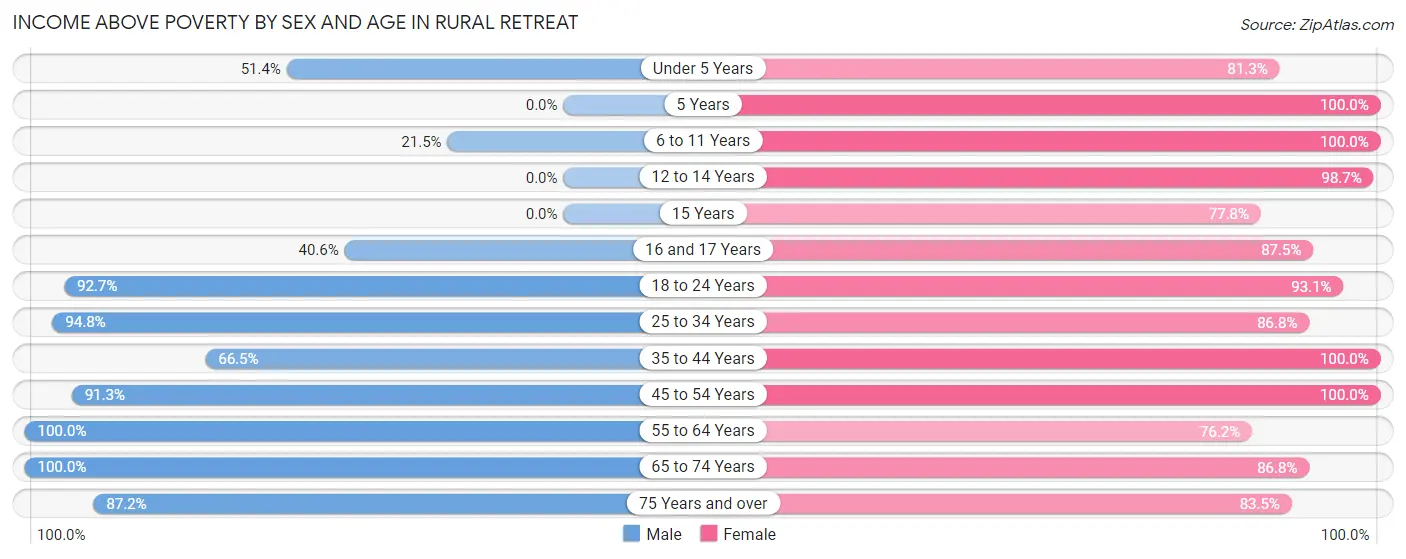 Income Above Poverty by Sex and Age in Rural Retreat