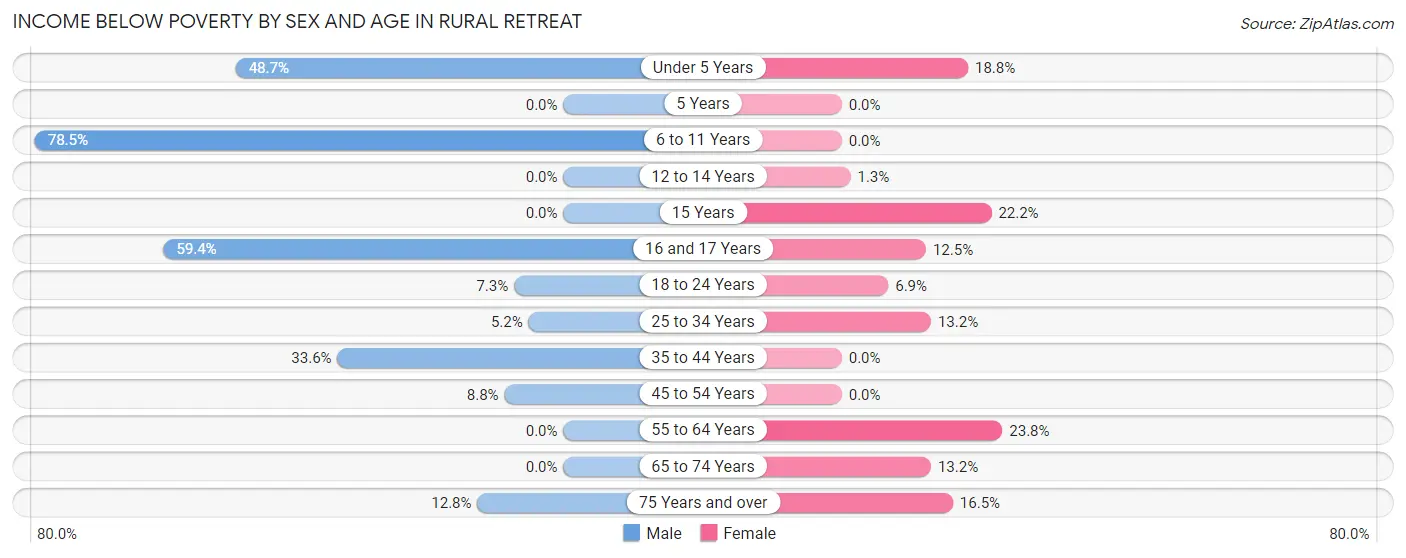 Income Below Poverty by Sex and Age in Rural Retreat