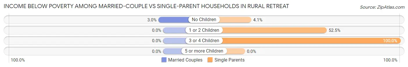 Income Below Poverty Among Married-Couple vs Single-Parent Households in Rural Retreat
