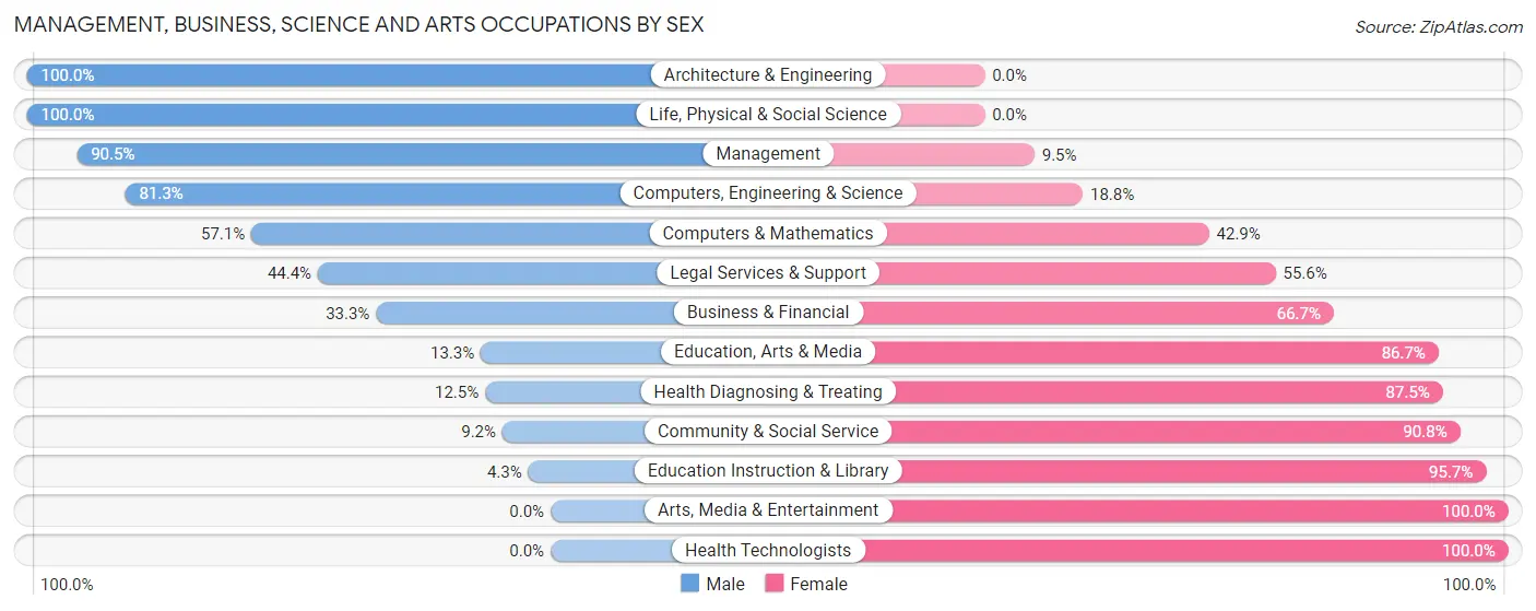 Management, Business, Science and Arts Occupations by Sex in Rural Retreat