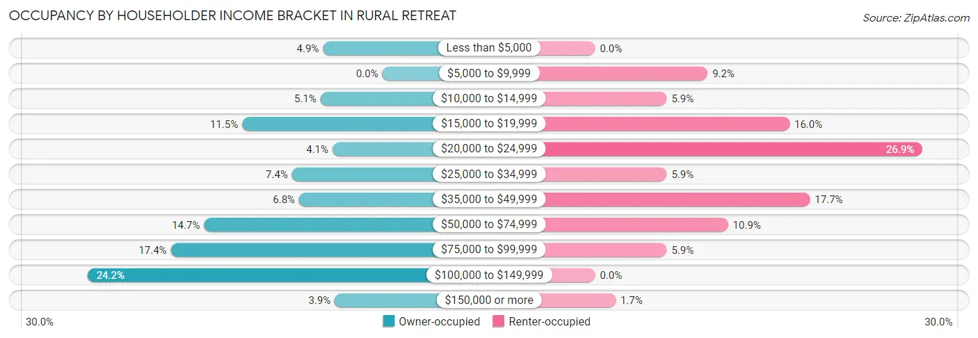 Occupancy by Householder Income Bracket in Rural Retreat