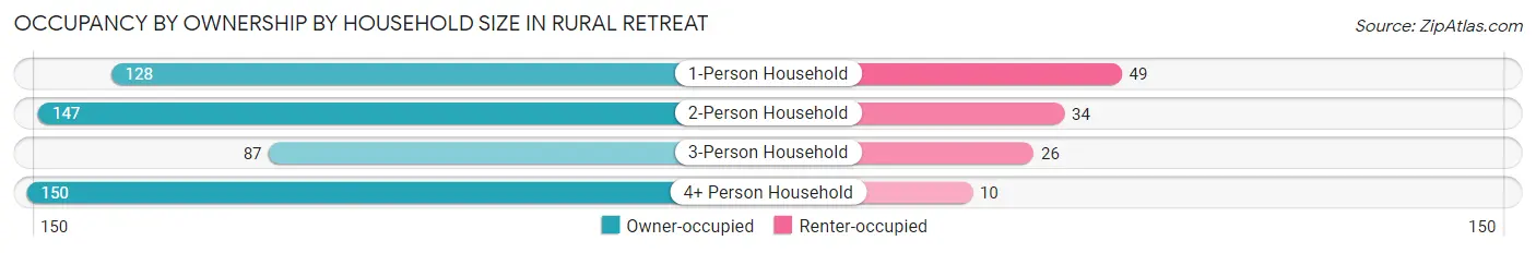 Occupancy by Ownership by Household Size in Rural Retreat