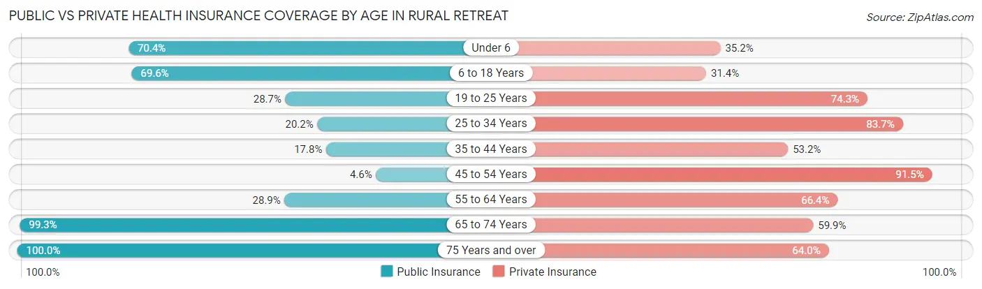 Public vs Private Health Insurance Coverage by Age in Rural Retreat