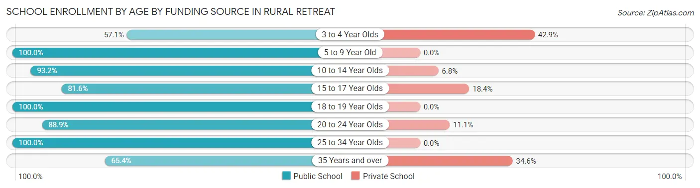 School Enrollment by Age by Funding Source in Rural Retreat