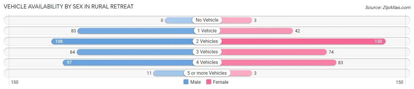 Vehicle Availability by Sex in Rural Retreat