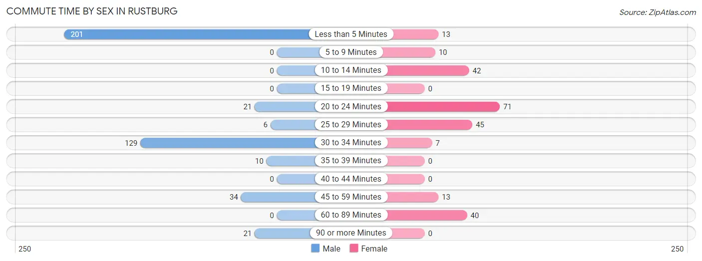 Commute Time by Sex in Rustburg