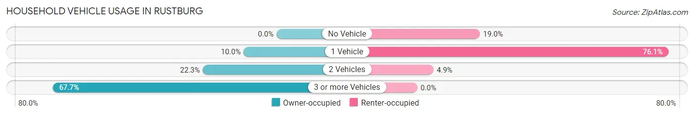 Household Vehicle Usage in Rustburg