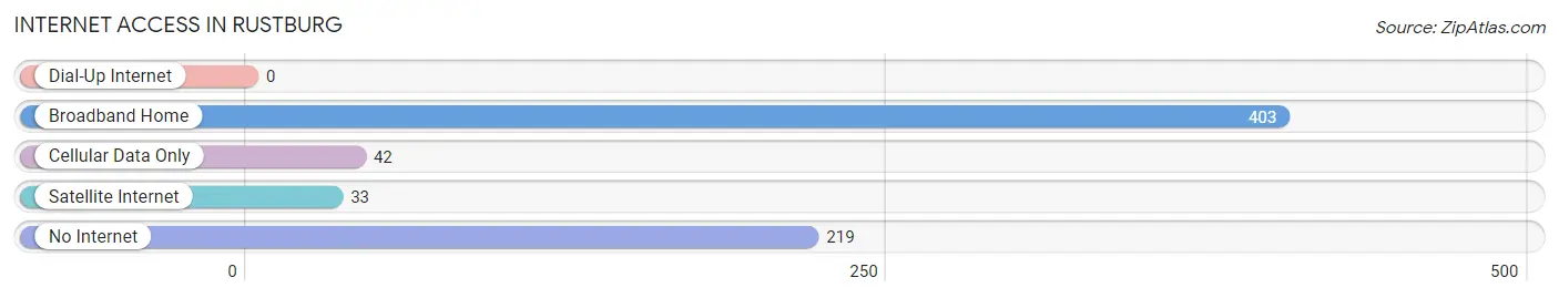 Internet Access in Rustburg