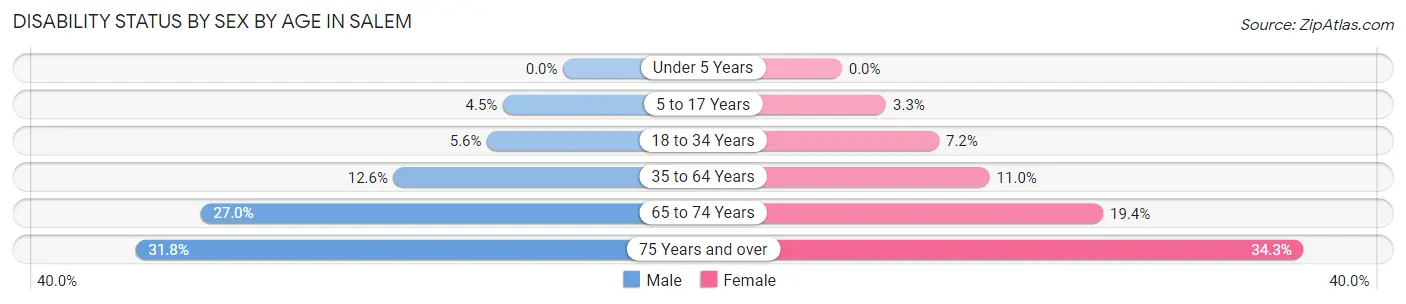 Disability Status by Sex by Age in Salem