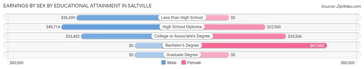 Earnings by Sex by Educational Attainment in Saltville