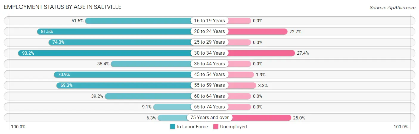 Employment Status by Age in Saltville