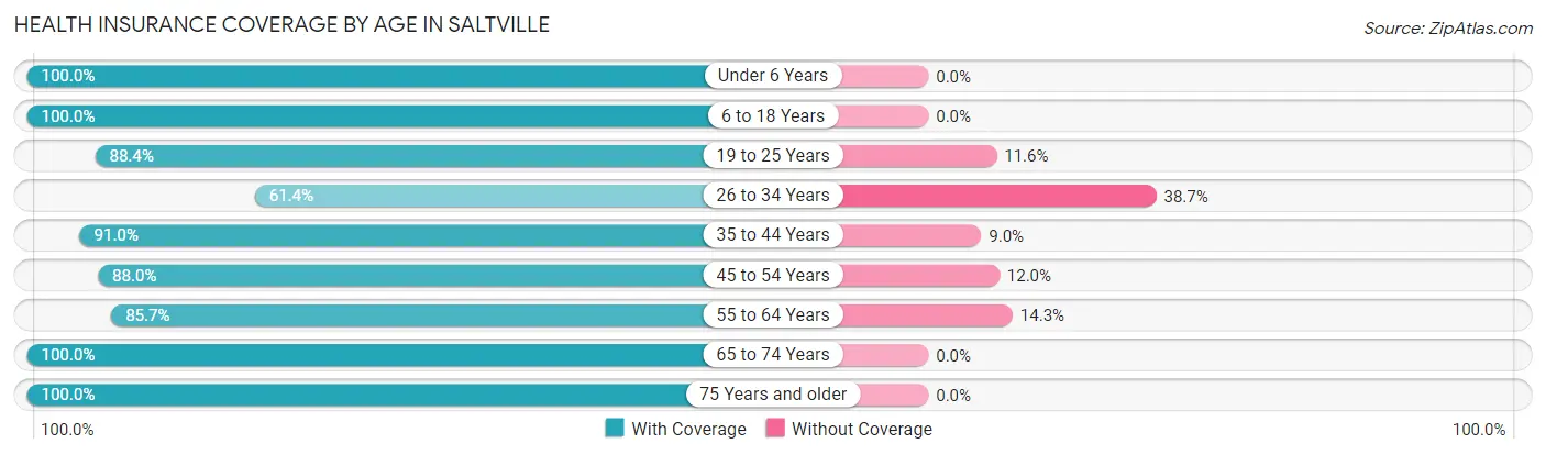 Health Insurance Coverage by Age in Saltville