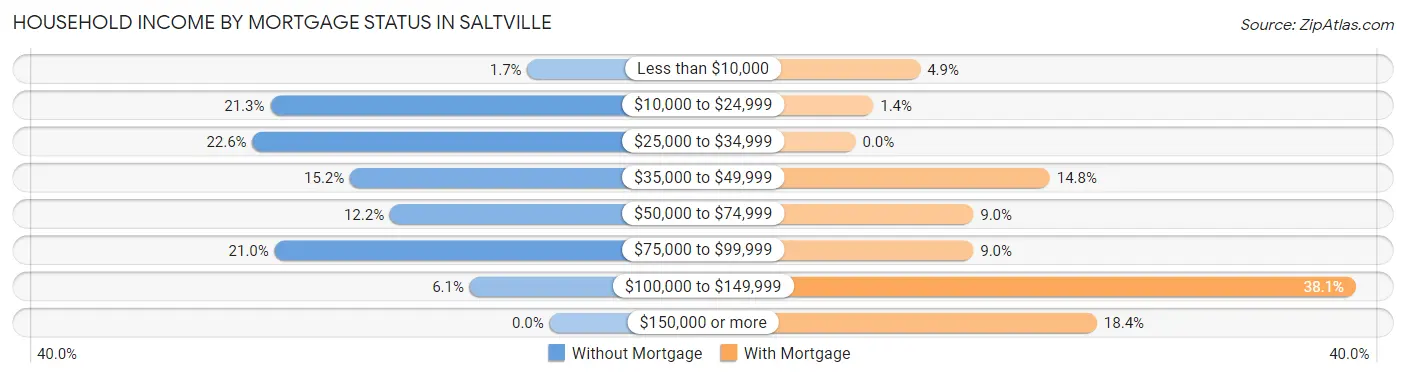 Household Income by Mortgage Status in Saltville
