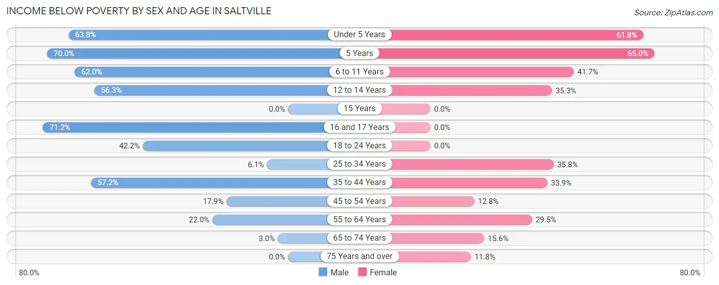 Income Below Poverty by Sex and Age in Saltville