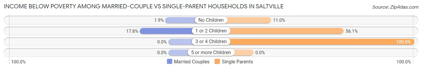 Income Below Poverty Among Married-Couple vs Single-Parent Households in Saltville