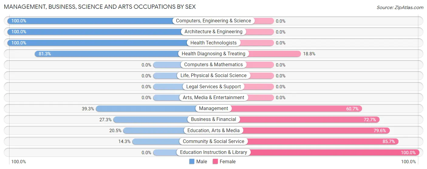 Management, Business, Science and Arts Occupations by Sex in Saltville