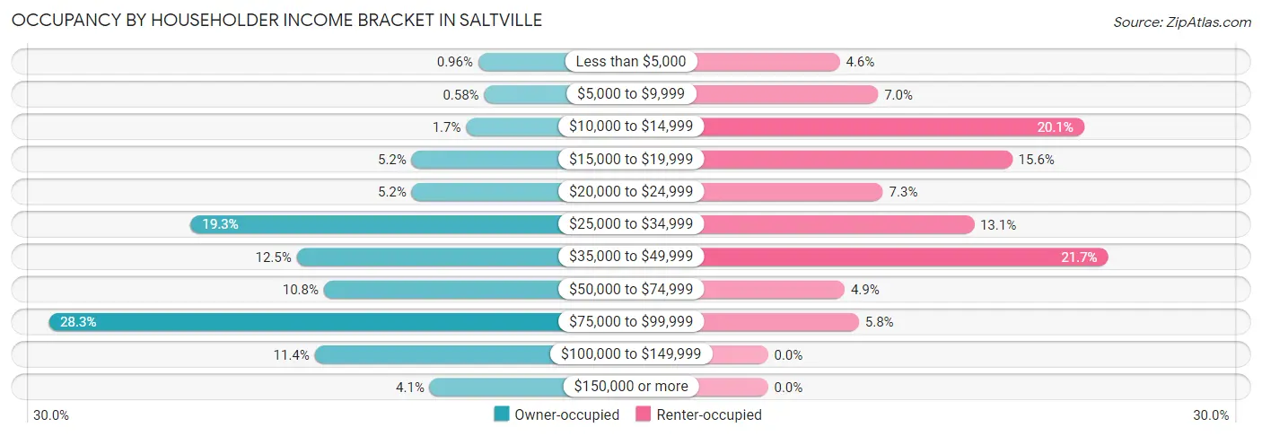 Occupancy by Householder Income Bracket in Saltville