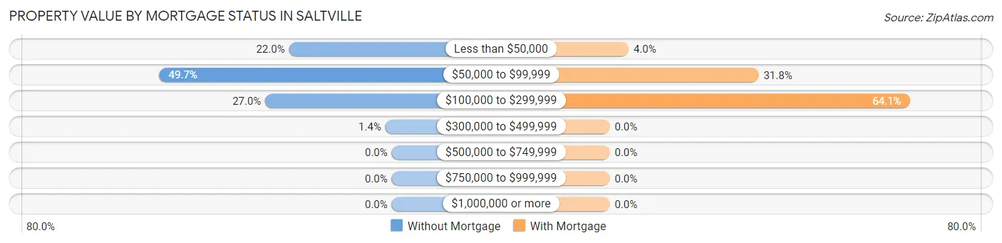 Property Value by Mortgage Status in Saltville