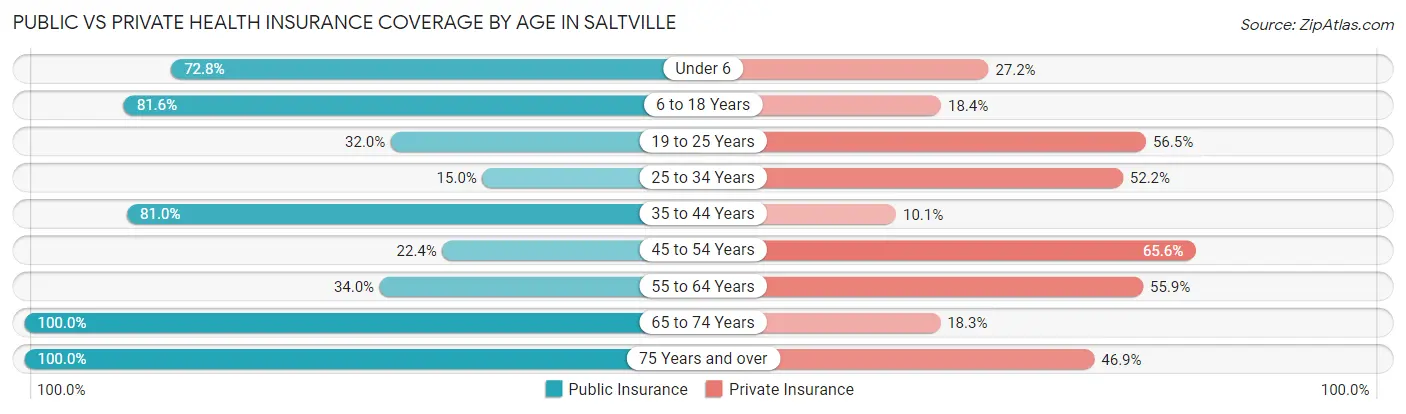 Public vs Private Health Insurance Coverage by Age in Saltville