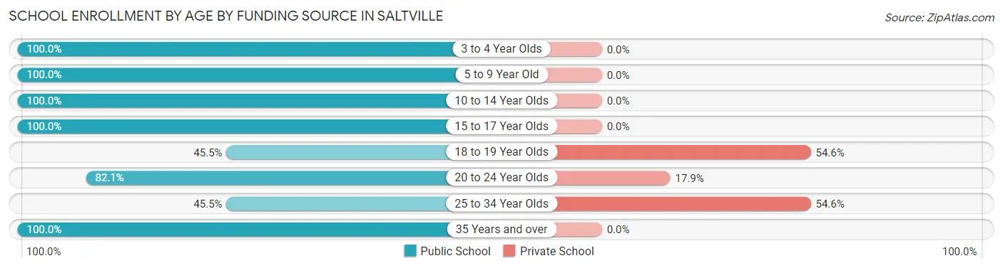 School Enrollment by Age by Funding Source in Saltville